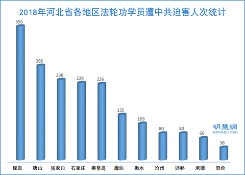 圖2：2018年河北省各地區法輪功學員遭中共迫害人次統計
