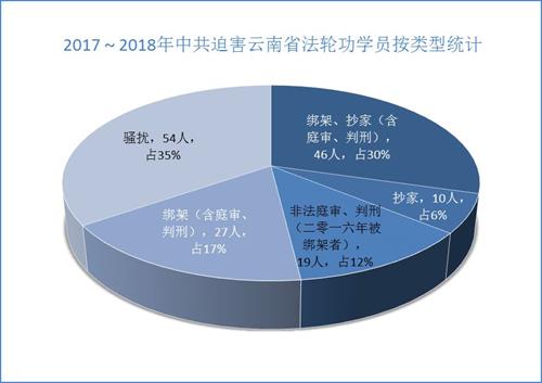 '圖1.　2017～2018年中共迫害雲南省法輪功學員按類型統計'