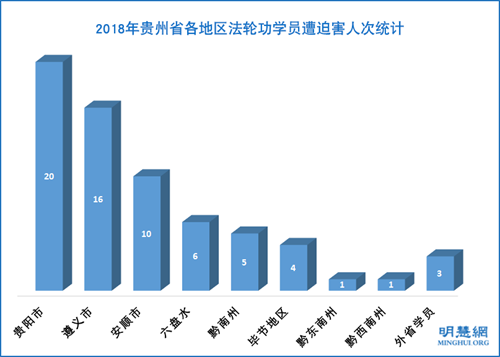圖1：2018年貴州省各地區法輪功學員遭迫害人次統計