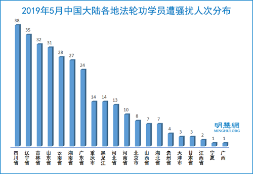 圖4：2019年5月中國大陸各地法輪功學員遭騷擾人次分布