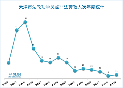 圖：天津市法輪功學員被非法勞教人次年度統計