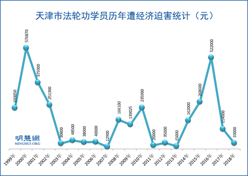 圖：天津市法輪功學員歷年遭經濟迫害統計（元）