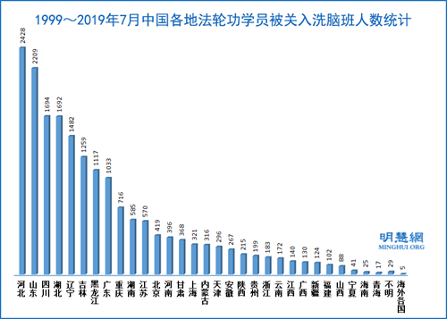 圖：1999～2019年7月中國各地法輪功學員被關入洗腦班人數統計