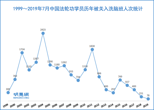 圖：1999～2019年7月中國法輪功學員歷年被關入洗腦班人次統計