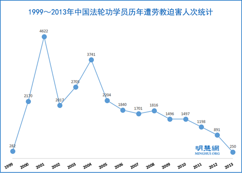 圖：1999～2013年中國法輪功學員歷年遭勞教迫害人次統計