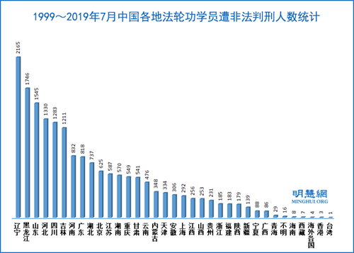 圖：1999～2019年7月中國各地法輪功學員遭非法判刑人數統計