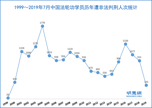圖：1999～2019年7月中國法輪功學員歷年遭非法判刑人次統計