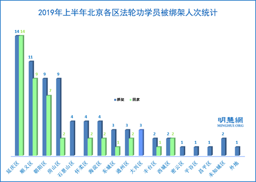 圖2：2019年上半年北京各區法輪功學員被綁架人次統計