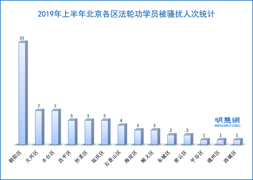 圖4：2019年上半年北京各區法輪功學員被騷擾人次統計