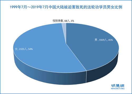 圖：1999年7月～2019年7月中國大陸被迫害致死的法輪功學員男女比例