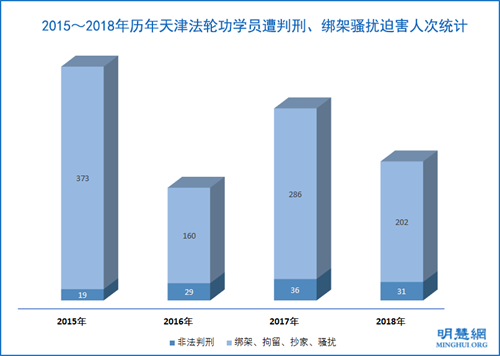 圖：2015～2018年曆年天津法輪功學員遭判刑、綁架騷擾迫害人次統計