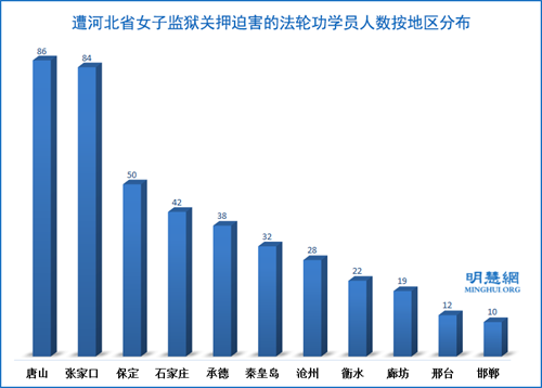 圖：遭河北省女子監獄關押迫害的法輪功學員人數按地區分布