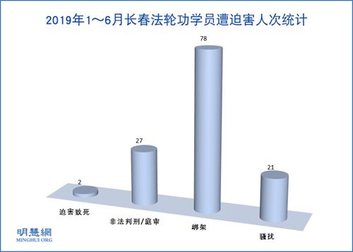 圖：2019年1～6月長春法輪功學員遭迫害人次統計