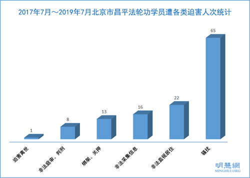 圖1：2017年7月～2019年7月北京市昌平法輪功學員遭各類迫害統計