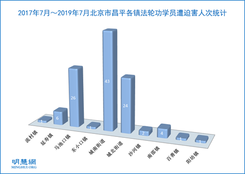 2017年7月～2019年7月北京市昌平各鎮法輪功學員遭迫害人次統計