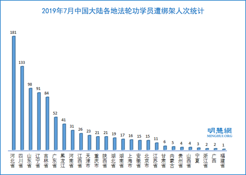 圖3：2019年7月中國大陸各地法輪功學員遭綁架人次統計