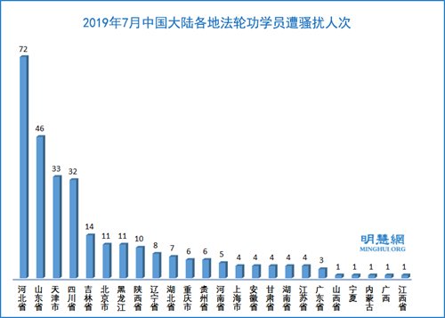 圖4：2019年7月中國大陸各地法輪功學員遭騷擾人次