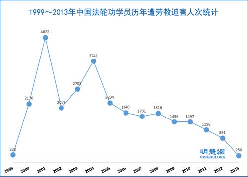1999-2013年，被勞教的法輪功學員高達28430人次'