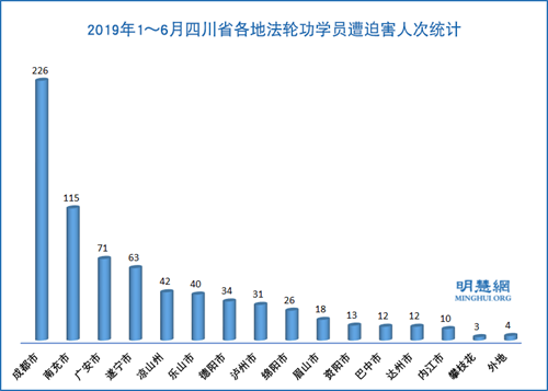 圖1：2019年1～6月四川省各地法輪功學員遭迫害人次統計