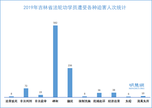 圖1：2019年吉林省法輪功學員遭受各種迫害人次統計