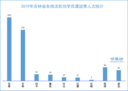 圖2：2019年吉林省各地法輪功學員遭迫害人次統計