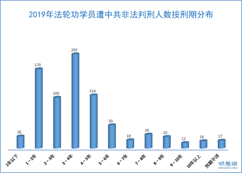 圖2：2019年法輪功學員遭中共非法判刑人數按刑期分布