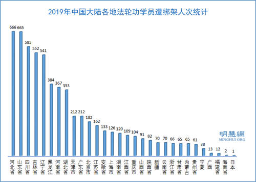 圖3：2019年中國大陸各地法輪功學員遭綁架人次統計