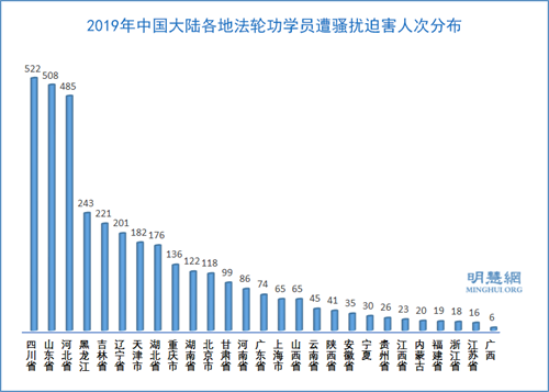 圖4：2019年中國大陸各地法輪功學員遭騷擾迫害人次分布