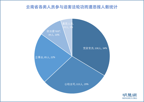 圖1：雲南省各類人員參與迫害法輪功而遭惡報人數統計