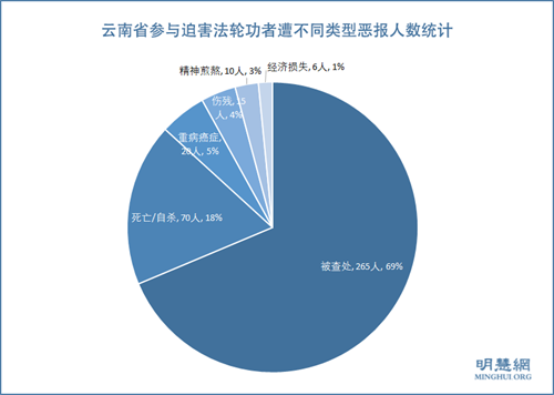 圖2：中共迫害法輪功21年，雲南省參與迫害法輪功者遭不同類型惡報人數統計
