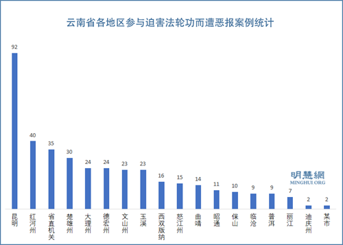 圖3： 中共迫害法輪功21年，雲南省各地參與迫害中遭惡報人數統計