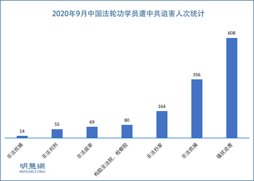 圖1：2020年9月中國法輪功學員遭中共迫害人次統計