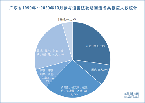 圖1： 廣東省1999年～2020年10月參與迫害法輪功而遭各類報應人數統計