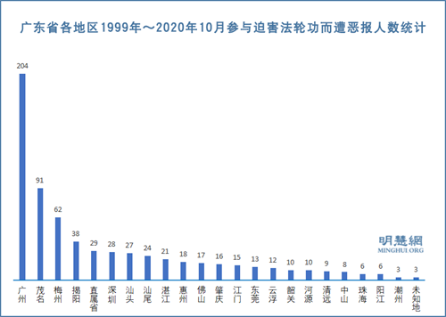 圖2： 廣東省各地區1999年～2020年10月參與迫害法輪功而遭惡報人數統計