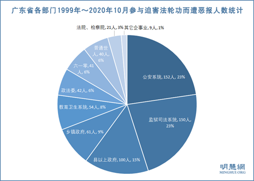 圖3：廣東省各部門1999年～2020年10月參與迫害法輪功而遭惡報人數統計