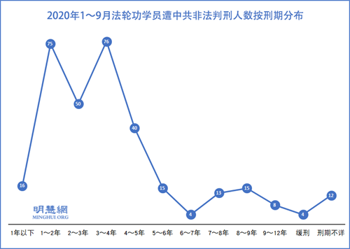 圖2：2020年1～9月法輪功學員遭中共非法判刑人數按刑期分布