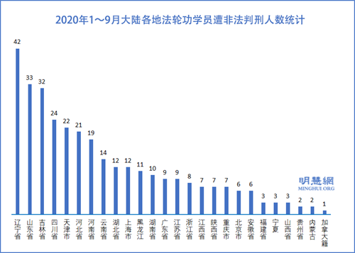 圖3：2020年1～9月大陸各地法輪功學員遭非法判刑人數統計
