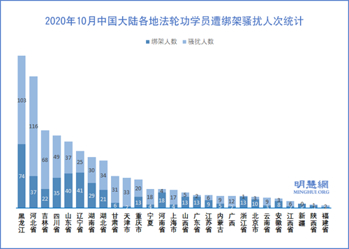圖3：2020年10月中國大陸各地法輪功學員遭綁架騷擾人次統計