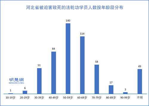 圖3：河北省被迫害致死的法輪功學員人數按年齡段分布