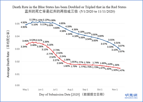 圖2：紅色實線表示在紅州（預計川普將獲勝）的死亡率，而藍色實線表示在藍州（預計拜反右將獲勝）的死亡率。 死亡率是新冠疫情總死亡人數除以總的新冠疫情病例數。數據採集時間：2020年5月1日至2020年11月11日，這裏有足夠的案例可用來計算死亡率。