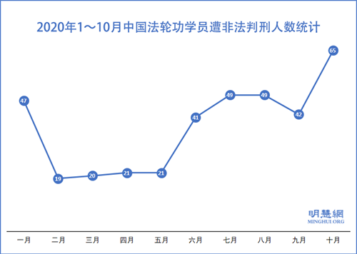 圖1：2020年1～10月中國法輪功學員遭非法判刑人數統計