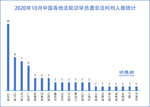 圖2：2020年10月中國各地法輪功學員遭非法判刑人數統計