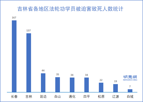 圖1：吉林省各地區法輪功學員被迫害致死人數統計