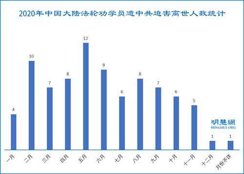圖：2020年中國大陸法輪功學員遭中共迫害離世人數統計
