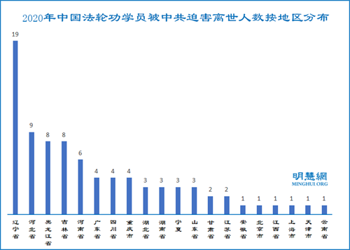 圖：2020年中國法輪功學員被中共迫害離世人數按地區分布