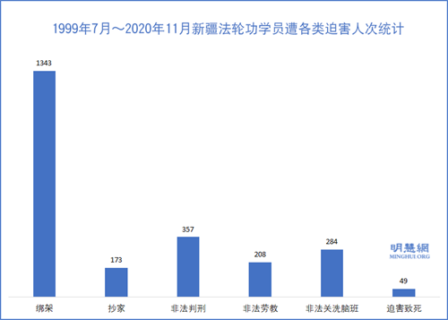 圖2：1999年7月～2020年11月新疆法輪功學員遭各類迫害人次統計