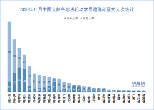 圖2：2020年11月中國大陸各地法輪功學員遭綁架騷擾人次統計