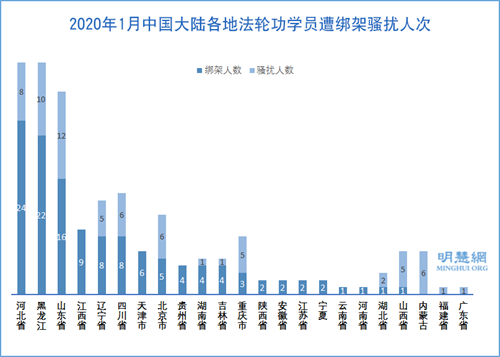 圖2：2020年1月中國大陸各地法輪功學員遭綁架騷擾人次