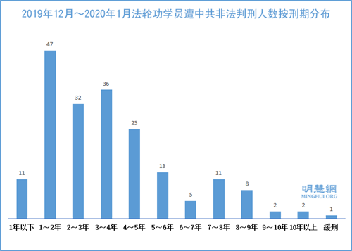 圖1：2019年12月～2020年1月法輪功學員遭中共非法判刑人數按刑期分布