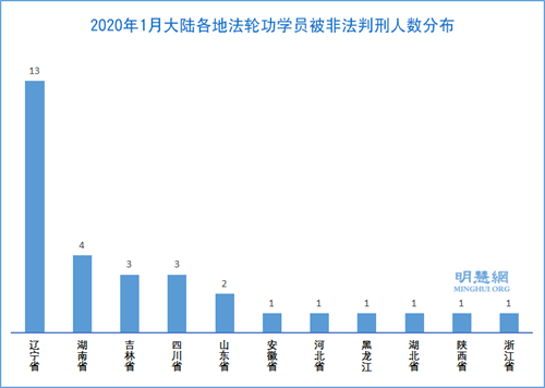 圖2：2020年1月大陸各地法輪功學員被非法判刑人數分布